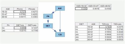 Identifying risk factors of developing type 2 diabetes from an adult population with initial prediabetes using a Bayesian network